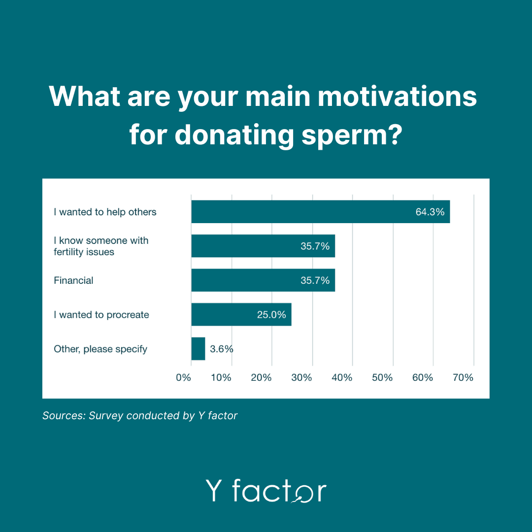 Sperm Donor Motivations